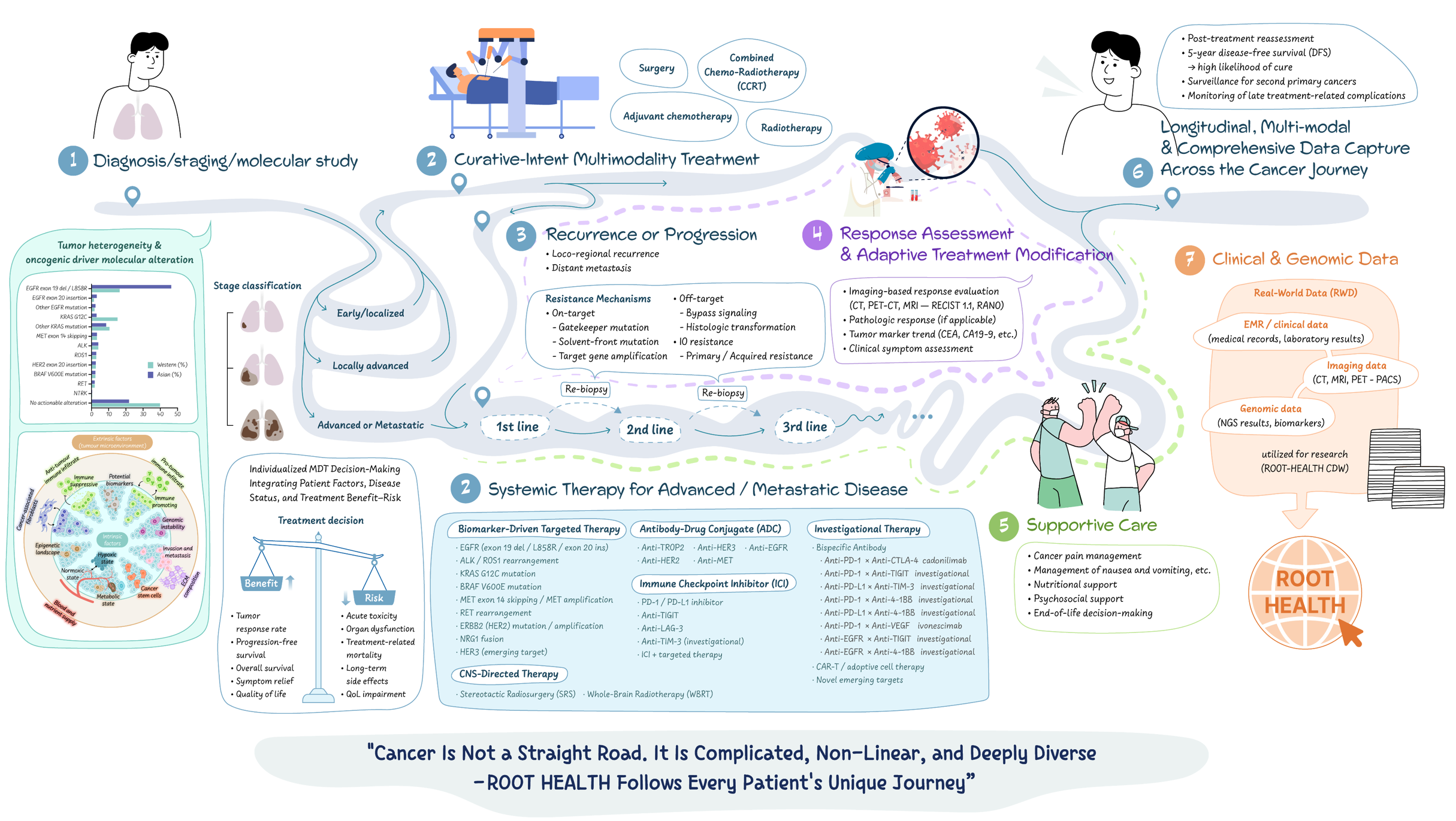Cancer journey and longitudinal multimodal data capture