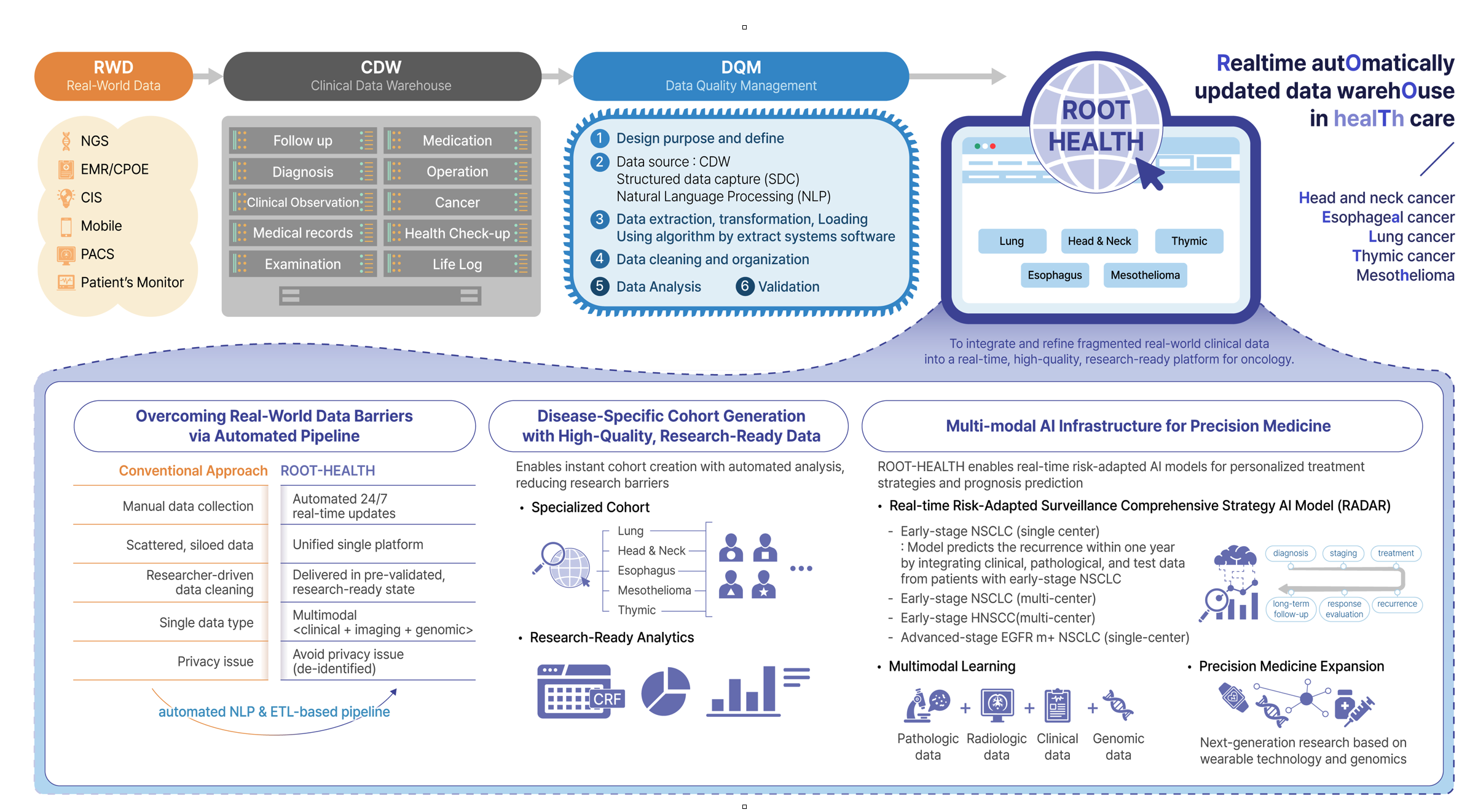 ROOT HEALTH Platform